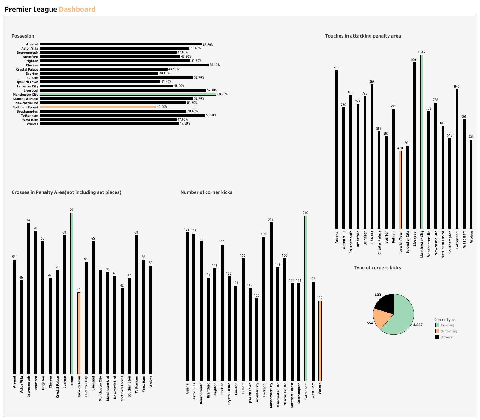 Premier League  Dashboards Season 2024-25.